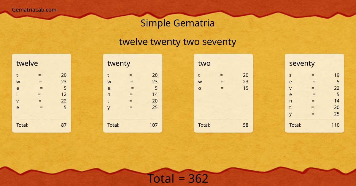 twelve twenty two seventy in simple Gematria